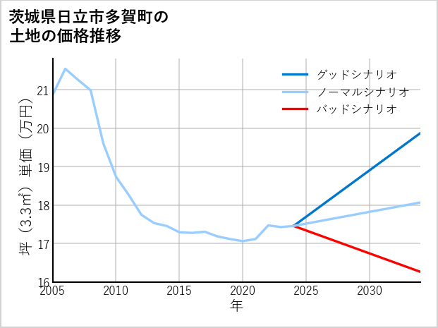 茨城県日立市多賀町の土地価格推移