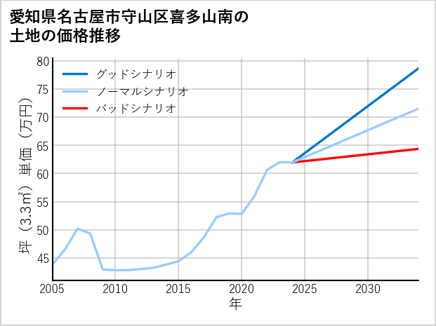 愛知県名古屋市守山区喜多山南の土地価格推移