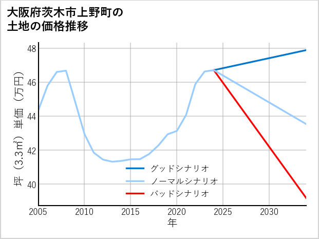 大阪府茨木市上野町の土地価格推移