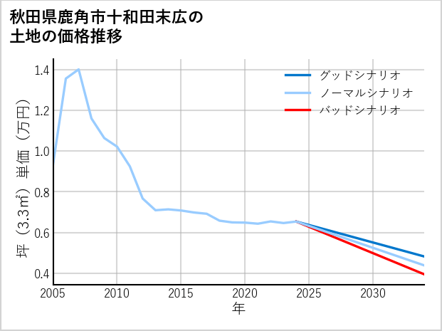 秋田県鹿角市十和田末広の土地価格推移