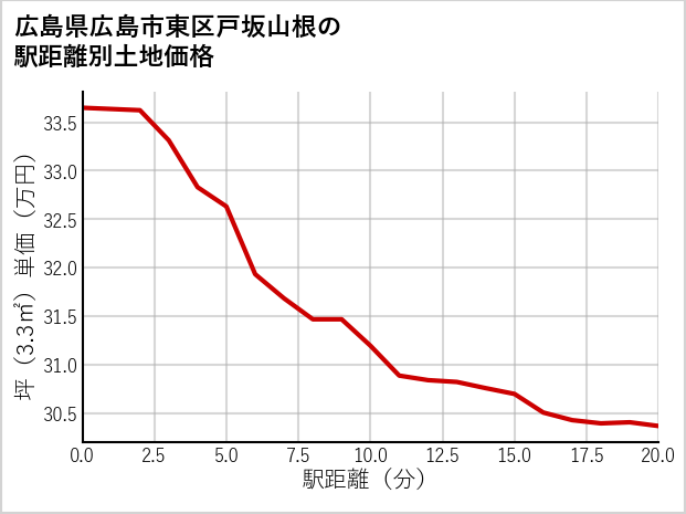 広島県広島市東区戸坂山根の徒歩距離別の土地坪単価