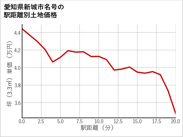 愛知県新城市名号の徒歩距離別の土地坪単価