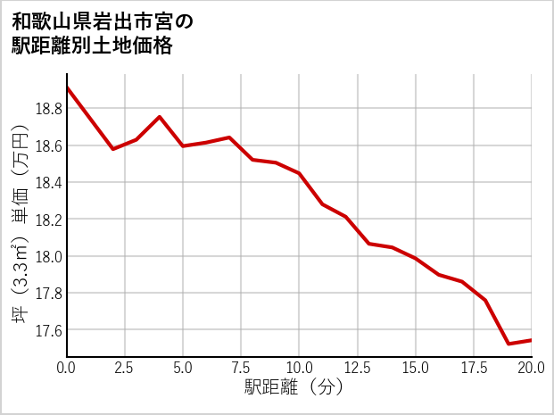和歌山県岩出市宮の徒歩距離別の土地坪単価