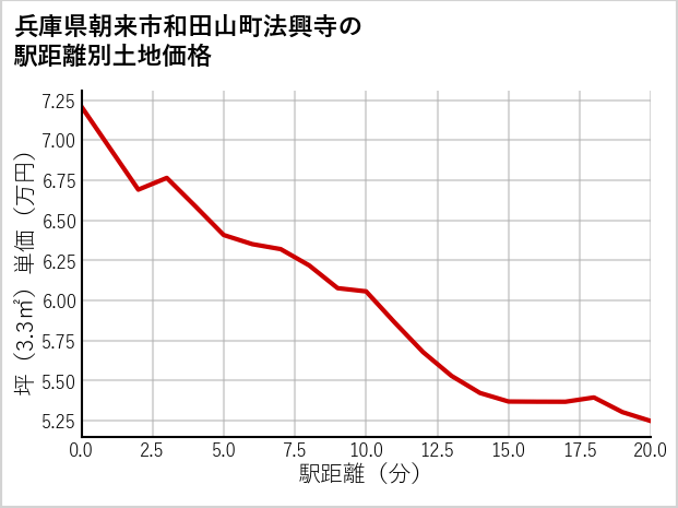 兵庫県朝来市和田山町法興寺の徒歩距離別の土地坪単価