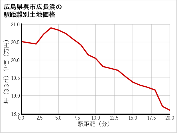 広島県呉市広長浜の徒歩距離別の土地坪単価