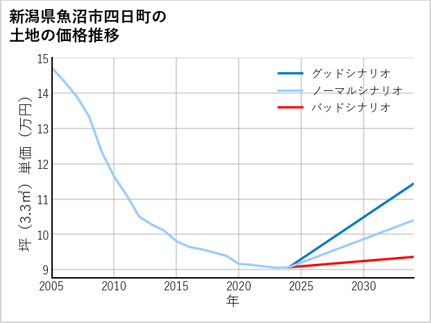 新潟県魚沼市四日町の土地価格推移