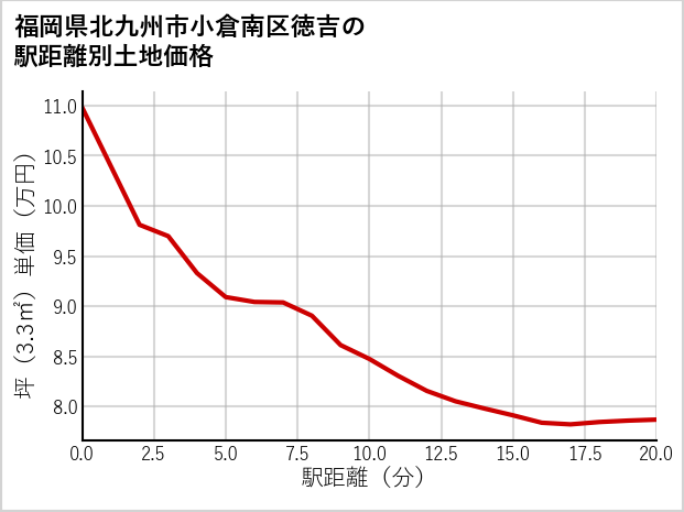 福岡県北九州市小倉南区徳吉の徒歩距離別の土地坪単価