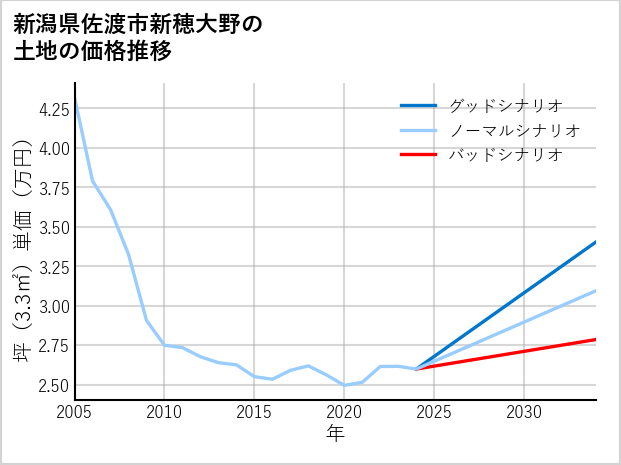 新潟県佐渡市新穂大野の土地価格推移