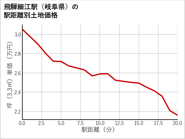 飛騨細江駅（岐阜県）の徒歩距離別の土地坪単価