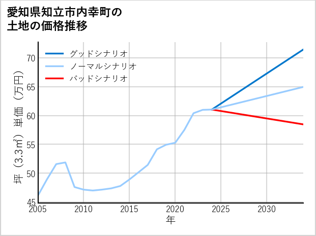 愛知県知立市内幸町の土地価格推移