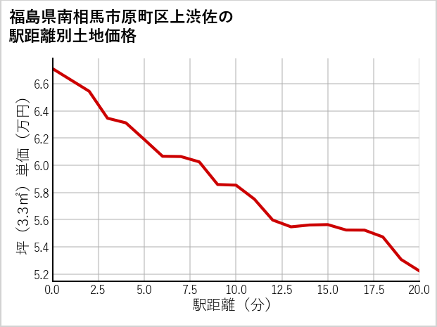 福島県南相馬市原町区上渋佐の徒歩距離別の土地坪単価