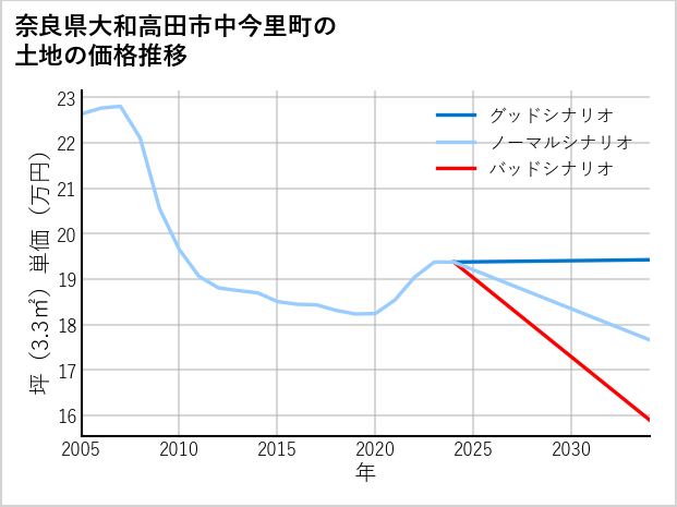 奈良県大和高田市中今里町の土地価格推移