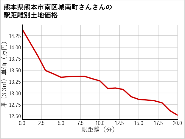 熊本県熊本市南区城南町さんさんの徒歩距離別の土地坪単価