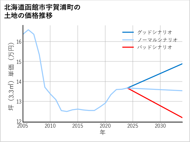 北海道函館市宇賀浦町の土地価格推移