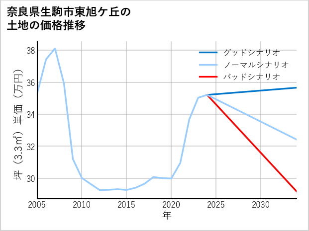 奈良県生駒市東旭ケ丘の土地価格推移