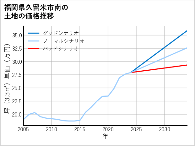 福岡県久留米市南の土地価格推移