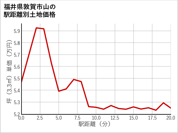 福井県敦賀市山の徒歩距離別の土地坪単価