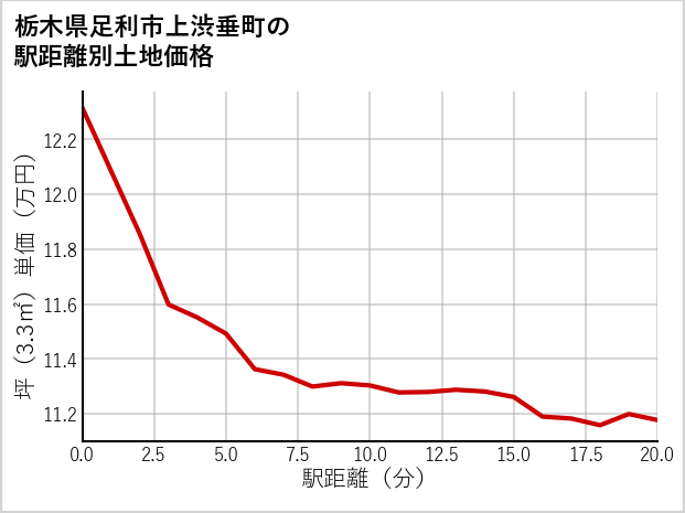 栃木県足利市上渋垂町の徒歩距離別の土地坪単価