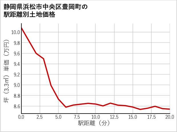 静岡県浜松市中央区豊岡町の徒歩距離別の土地坪単価