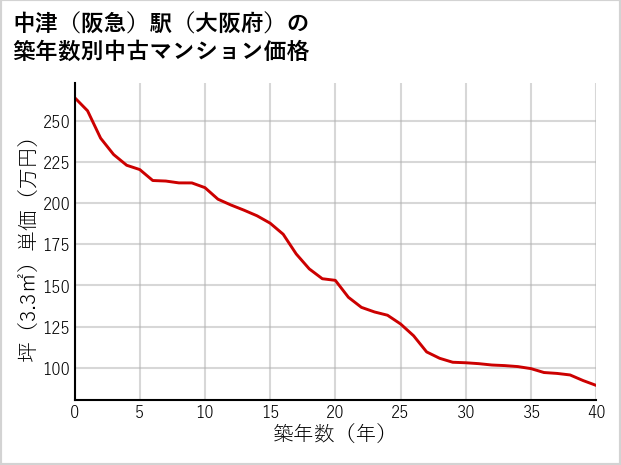 中津〔阪急〕駅（大阪府）の築年数別の中古マンション坪単価