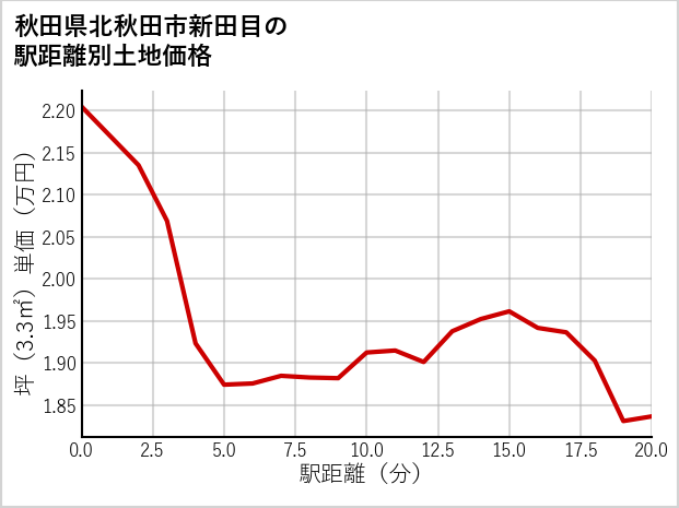 秋田県北秋田市新田目の徒歩距離別の土地坪単価