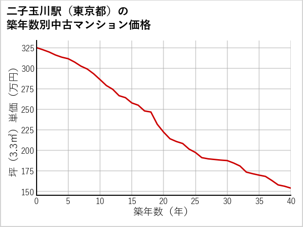 二子玉川駅（東京都）の築年数別の中古マンション坪単価