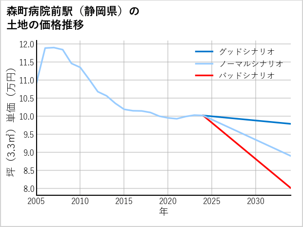 森町病院前駅（静岡県）の土地価格推移