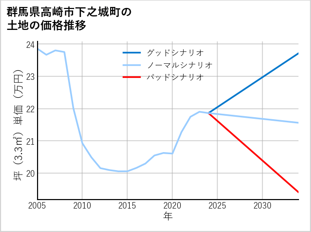 群馬県高崎市下之城町の土地価格推移