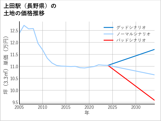上田駅（長野県）の土地価格推移