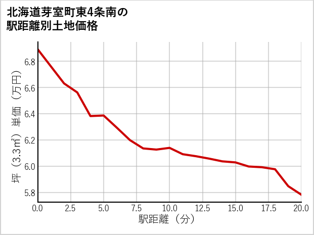 北海道芽室町東4条南の徒歩距離別の土地坪単価