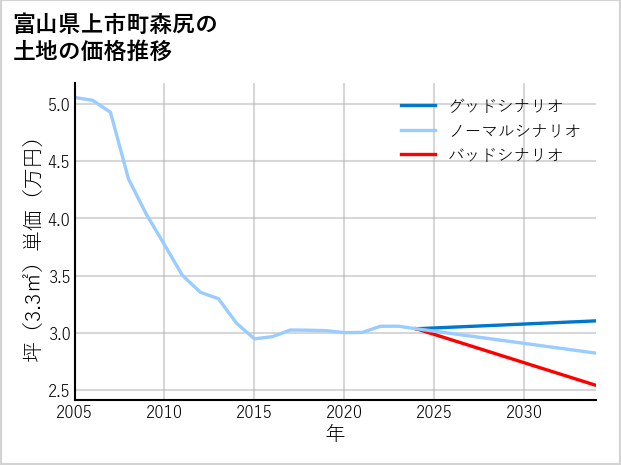 富山県上市町森尻の土地価格推移