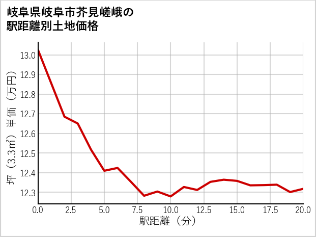 岐阜県岐阜市芥見嵯峨の徒歩距離別の土地坪単価
