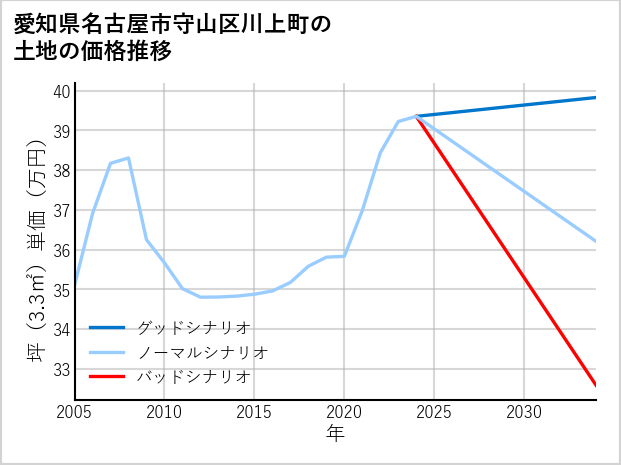 愛知県名古屋市守山区川上町の土地価格推移