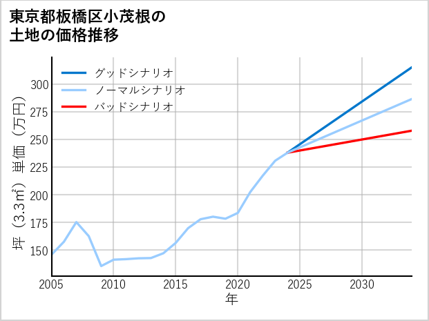 東京都板橋区小茂根の土地価格推移