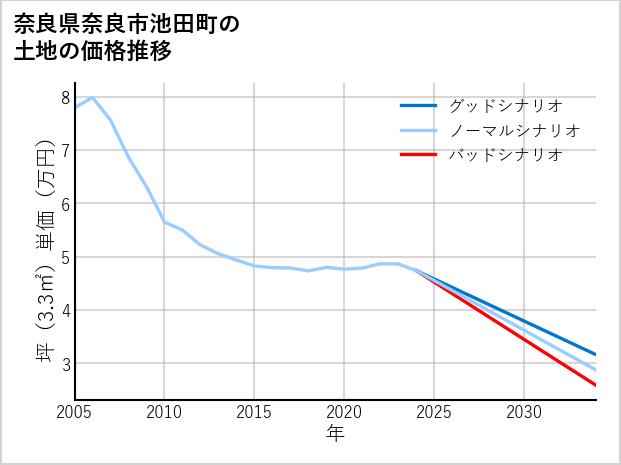 奈良県奈良市池田町の土地価格推移