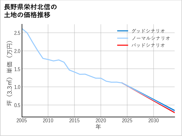 長野県栄村北信の土地価格推移