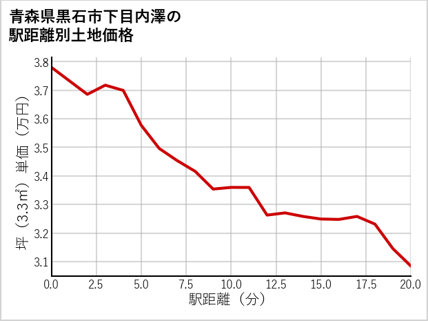 青森県黒石市下目内澤の徒歩距離別の土地坪単価