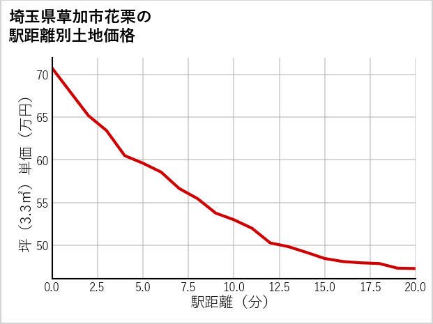 埼玉県草加市花栗の徒歩距離別の土地坪単価