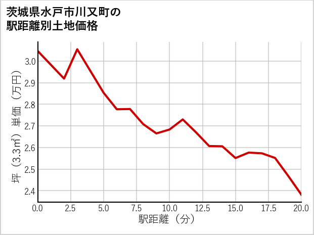 茨城県水戸市川又町の徒歩距離別の土地坪単価