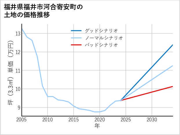 福井県福井市河合寄安町の土地価格推移