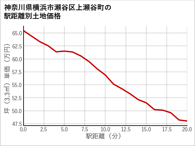 神奈川県横浜市瀬谷区上瀬谷町の徒歩距離別の土地坪単価
