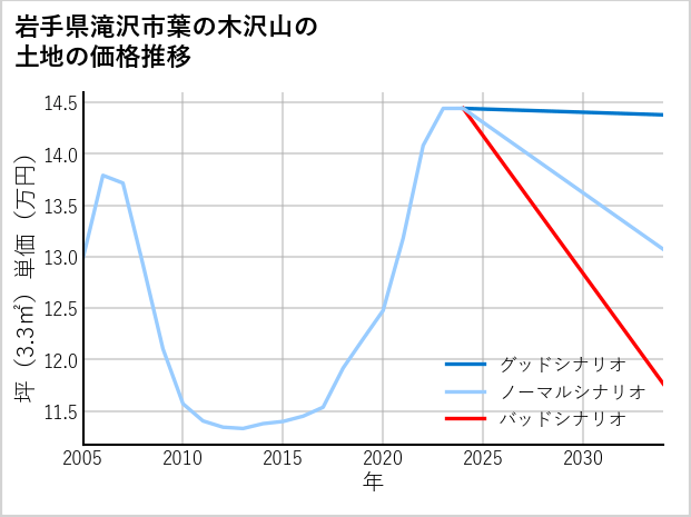 岩手県滝沢市葉の木沢山の土地価格推移