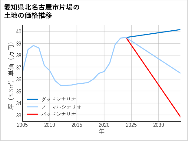 愛知県北名古屋市片場の土地価格推移