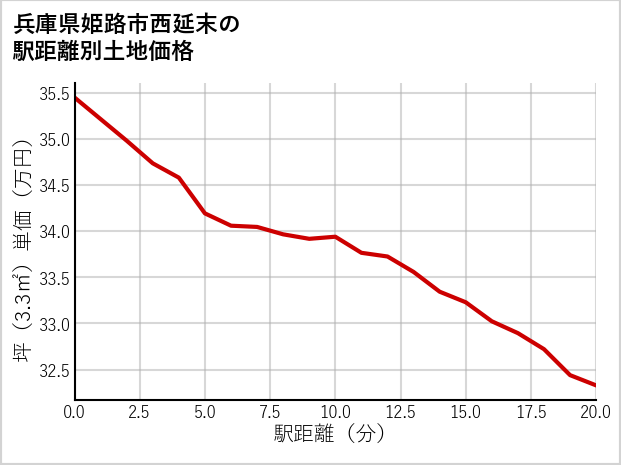 兵庫県姫路市西延末の徒歩距離別の土地坪単価