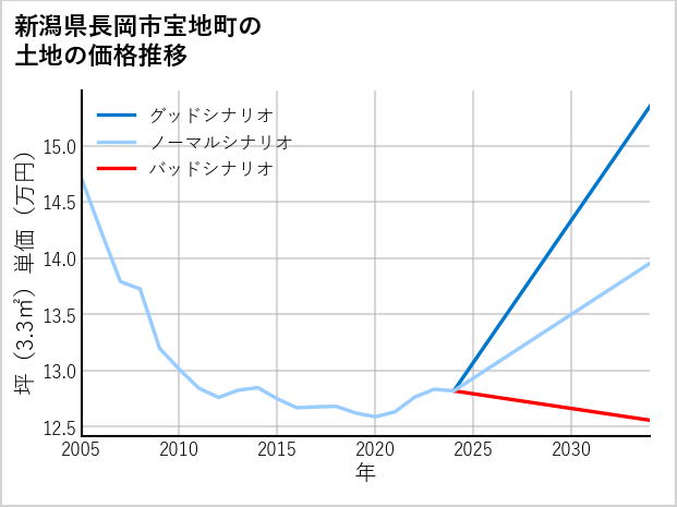 新潟県長岡市宝地町の土地価格推移