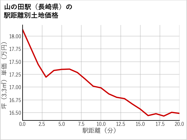 山の田駅（長崎県）の徒歩距離別の土地坪単価