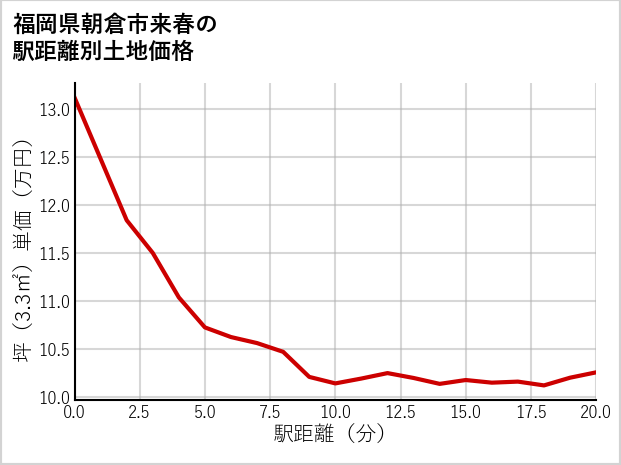 福岡県朝倉市来春の徒歩距離別の土地坪単価