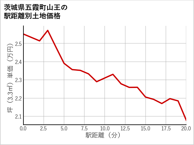 茨城県五霞町山王の徒歩距離別の土地坪単価
