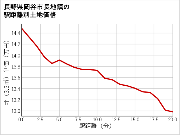 長野県岡谷市長地鎮の徒歩距離別の土地坪単価