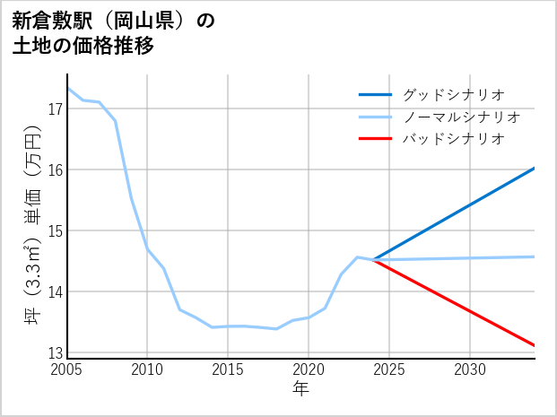 新倉敷駅（岡山県）の土地価格推移